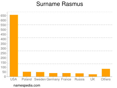 Surname Rasmus