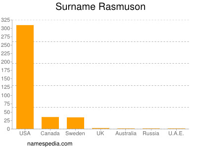 Familiennamen Rasmuson