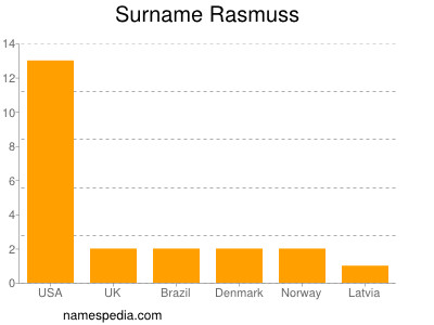 Familiennamen Rasmuss