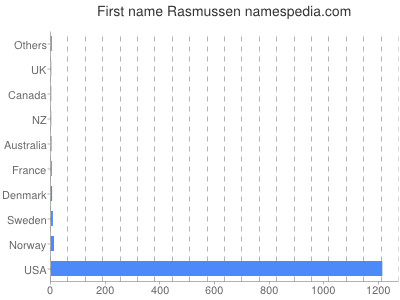 prenom Rasmussen