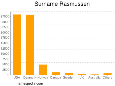 nom Rasmussen