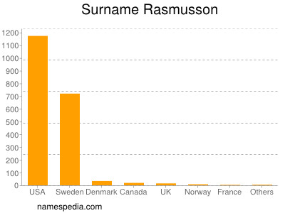 Familiennamen Rasmusson