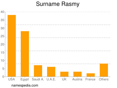 Familiennamen Rasmy