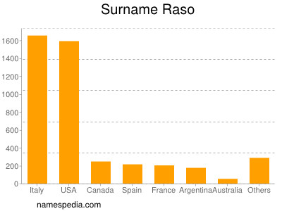 nom Raso