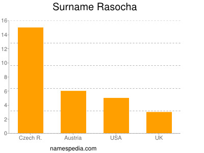 Familiennamen Rasocha