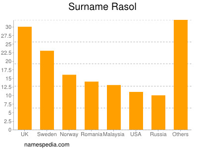 Familiennamen Rasol