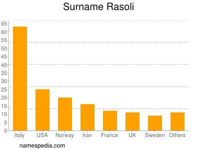 Familiennamen Rasoli