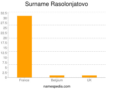 Surname Rasolonjatovo