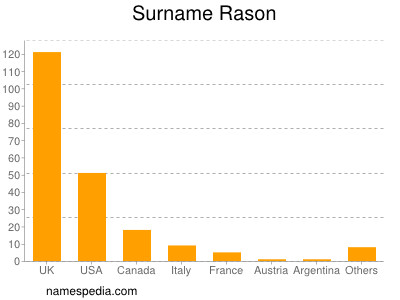 Surname Rason