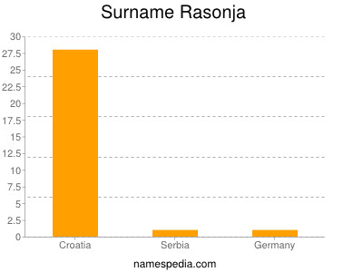 Familiennamen Rasonja