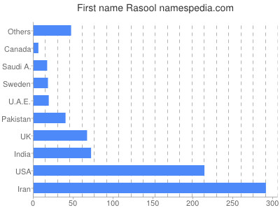 Vornamen Rasool
