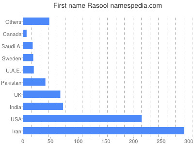 prenom Rasool