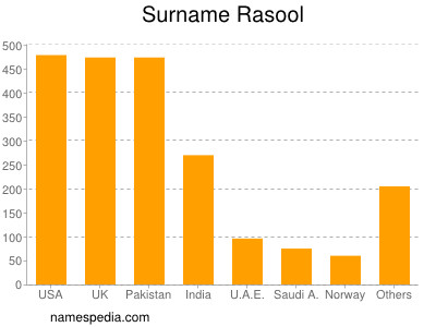 Familiennamen Rasool