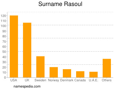 Familiennamen Rasoul