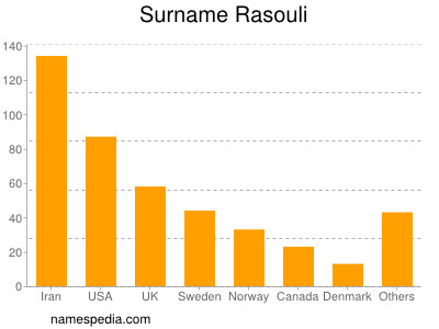 Surname Rasouli