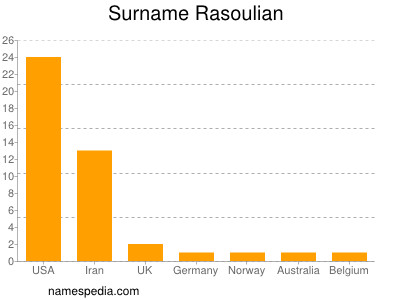 Familiennamen Rasoulian