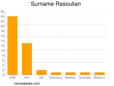 nom Rasoulian