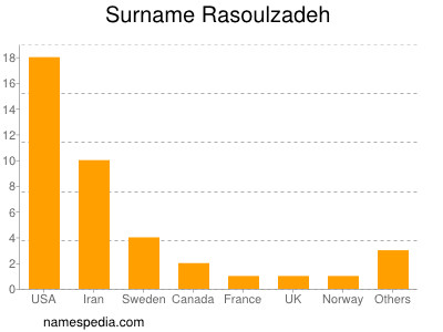 Familiennamen Rasoulzadeh