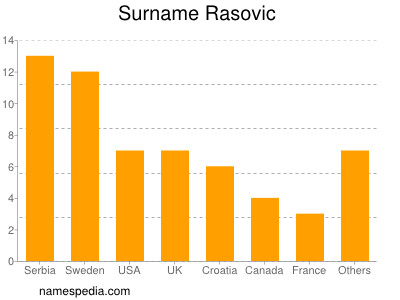 Familiennamen Rasovic