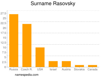 Familiennamen Rasovsky