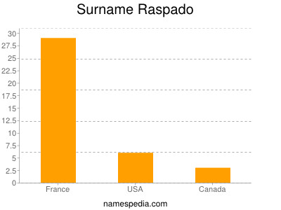Familiennamen Raspado