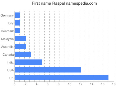 Vornamen Raspal