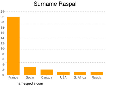 Familiennamen Raspal