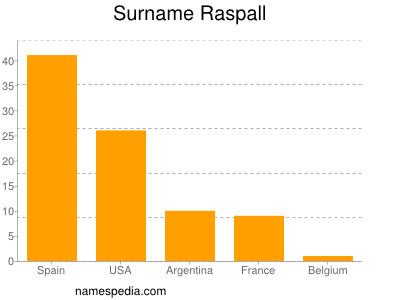 Familiennamen Raspall