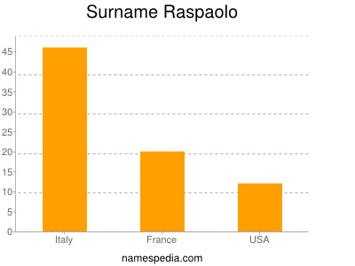 Surname Raspaolo