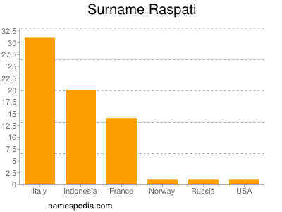 Familiennamen Raspati
