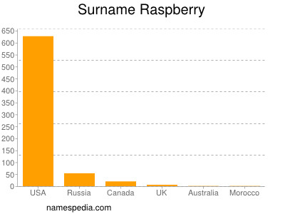 Familiennamen Raspberry