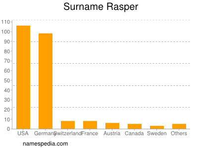 Familiennamen Rasper