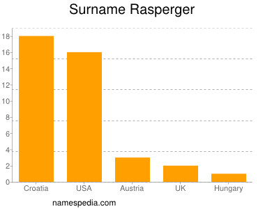 Surname Rasperger