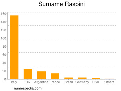 Familiennamen Raspini