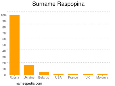 Familiennamen Raspopina