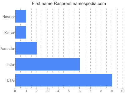 Given name Raspreet