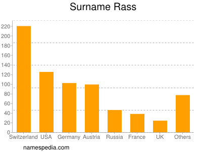Familiennamen Rass