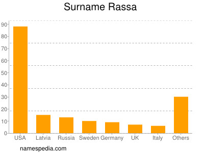 Surname Rassa