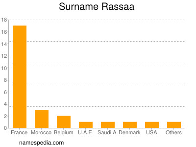 Familiennamen Rassaa