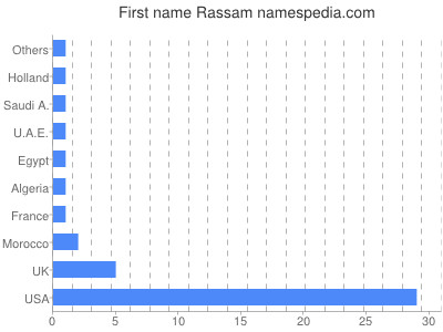 Vornamen Rassam