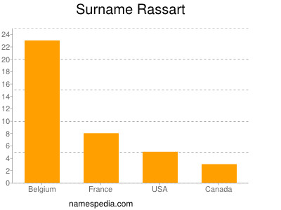 Familiennamen Rassart