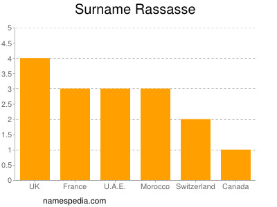 Familiennamen Rassasse