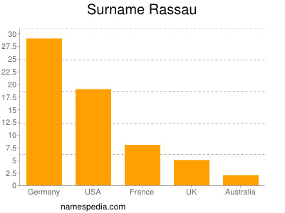 Surname Rassau