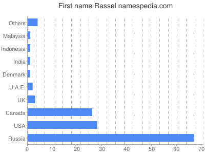 Given name Rassel