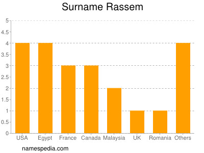 Surname Rassem