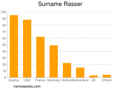 Surname Rasser