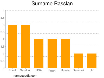 nom Rasslan