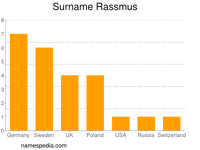 Familiennamen Rassmus