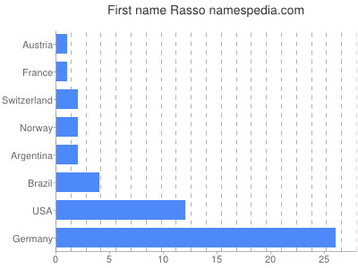 Vornamen Rasso