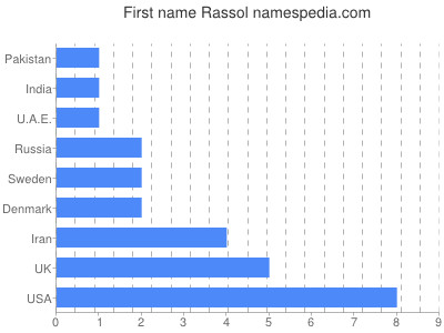 Vornamen Rassol